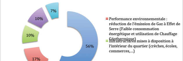 R&eacute;sultats du sondage publi&eacute; sur fortdissy.info