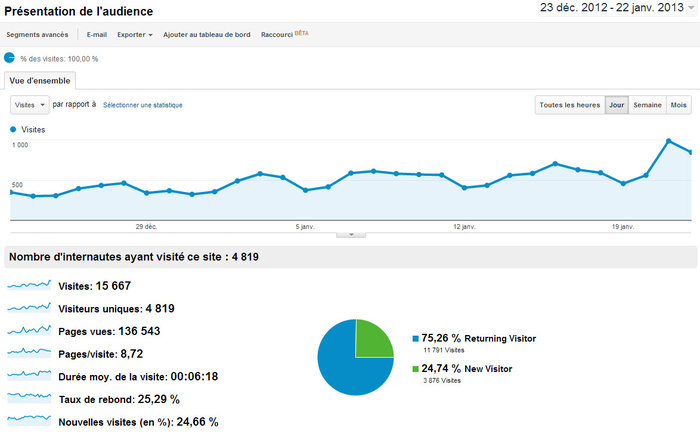 Statistiques de fortdissy.info au 23 janvier