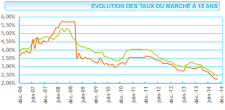 graphique-taux.gif